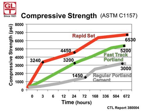 compression test concrete|concrete strength chart time.